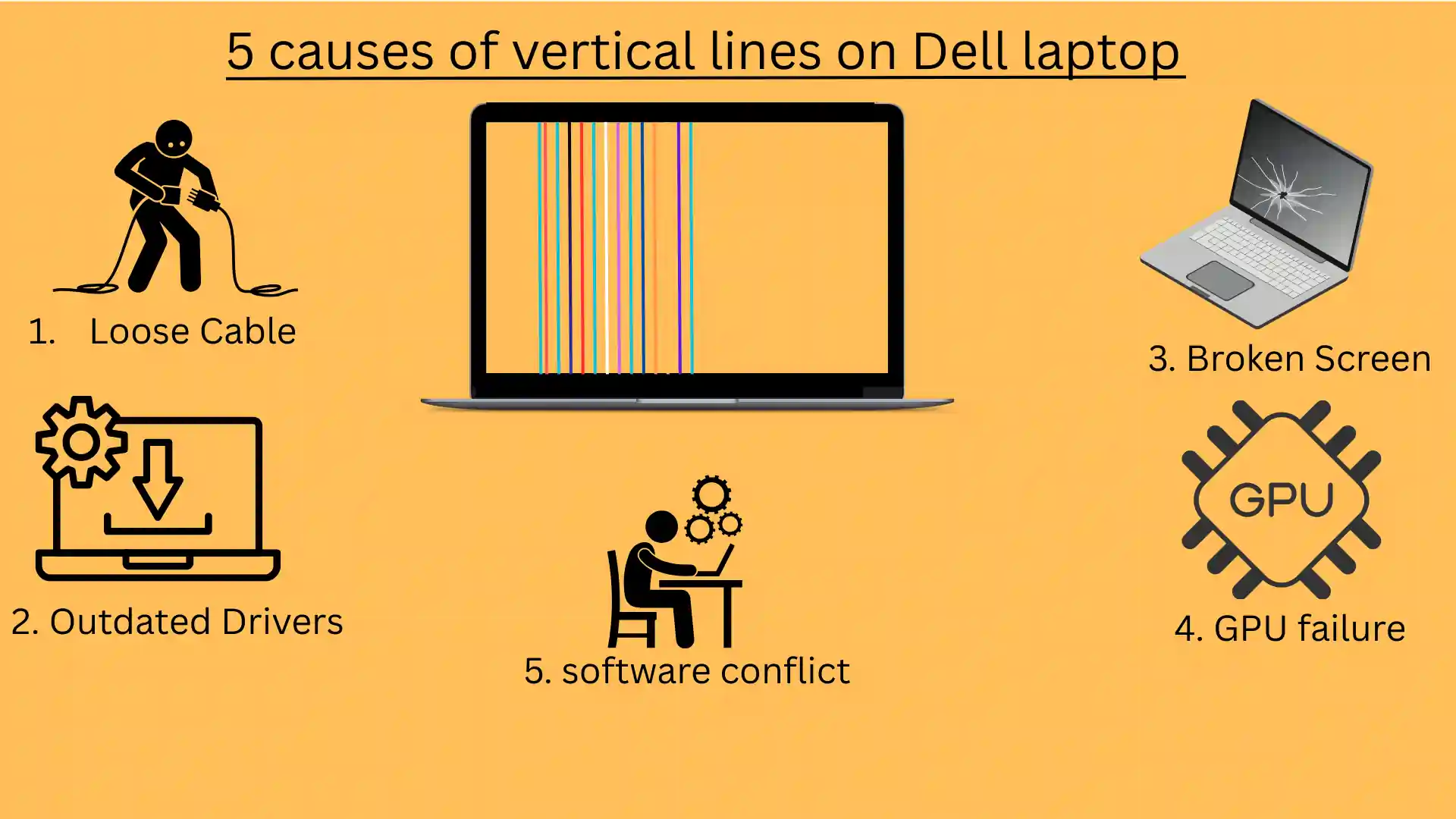 Infographic showing causes of vertical lines on Dell laptop screen like cable issues, GPU, and damage.